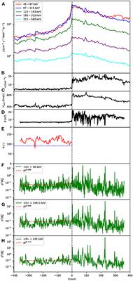 Collisionless Shocks as a Diagnostic Tool for Understanding Energetic Particle Transport in Space Plasmas